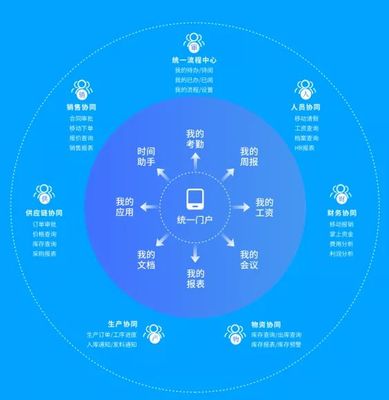 云之家如何實現OA與ERP一體化體驗，賦能企業軟件開發