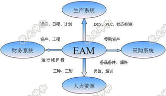EAM企業(yè)資產管理系統(tǒng)與投資管理 實現(xiàn)資產價值最大化的關鍵工具