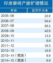 印度陶瓷企業(yè)擴(kuò)張 兼并提速與成本挑戰(zhàn)并存